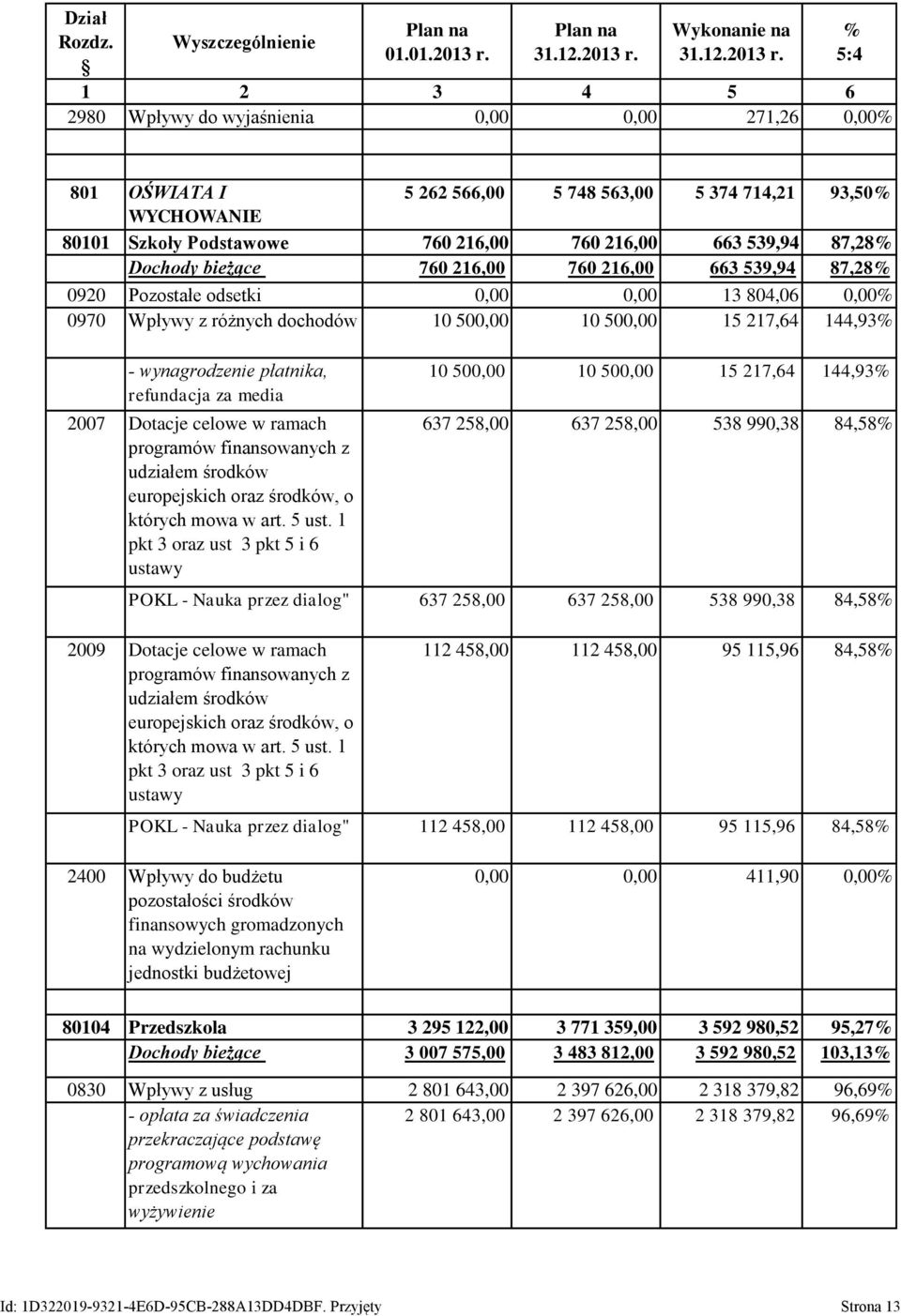 2980 Wpływy do wyjaśnienia 0,00 0,00 271,26 0,00 801 OŚWIATA I 5 262 566,00 5 748 563,00 5 374 714,21 93,50 WYCHOWANIE 80101 Szkoły Podstawowe 760 216,00 760 216,00 663 539,94 87,28 Dochody bieżące