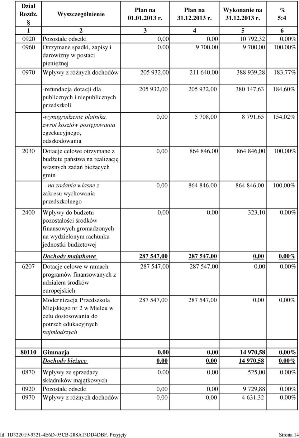 0920 Pozostałe odsetki 0,00 0,00 10 792,32 0,00 0960 Otrzymane spadki, zapisy i 0,00 9 700,00 9 700,00 100,00 darowizny w postaci pieniężnej 0970 Wpływy z różnych dochodów 205 932,00 211 640,00 388