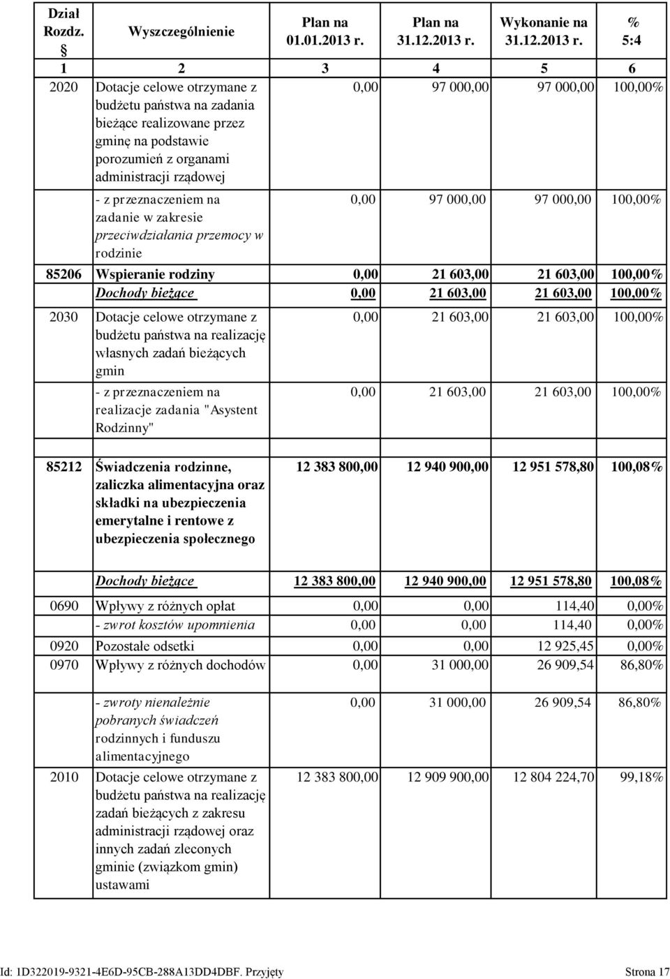 2020 Dotacje celowe otrzymane z budżetu państwa na zadania bieżące realizowane przez gminę na podstawie porozumień z organami administracji rządowej 0,00 97 000,00 97 000,00 100,00 - z przeznaczeniem