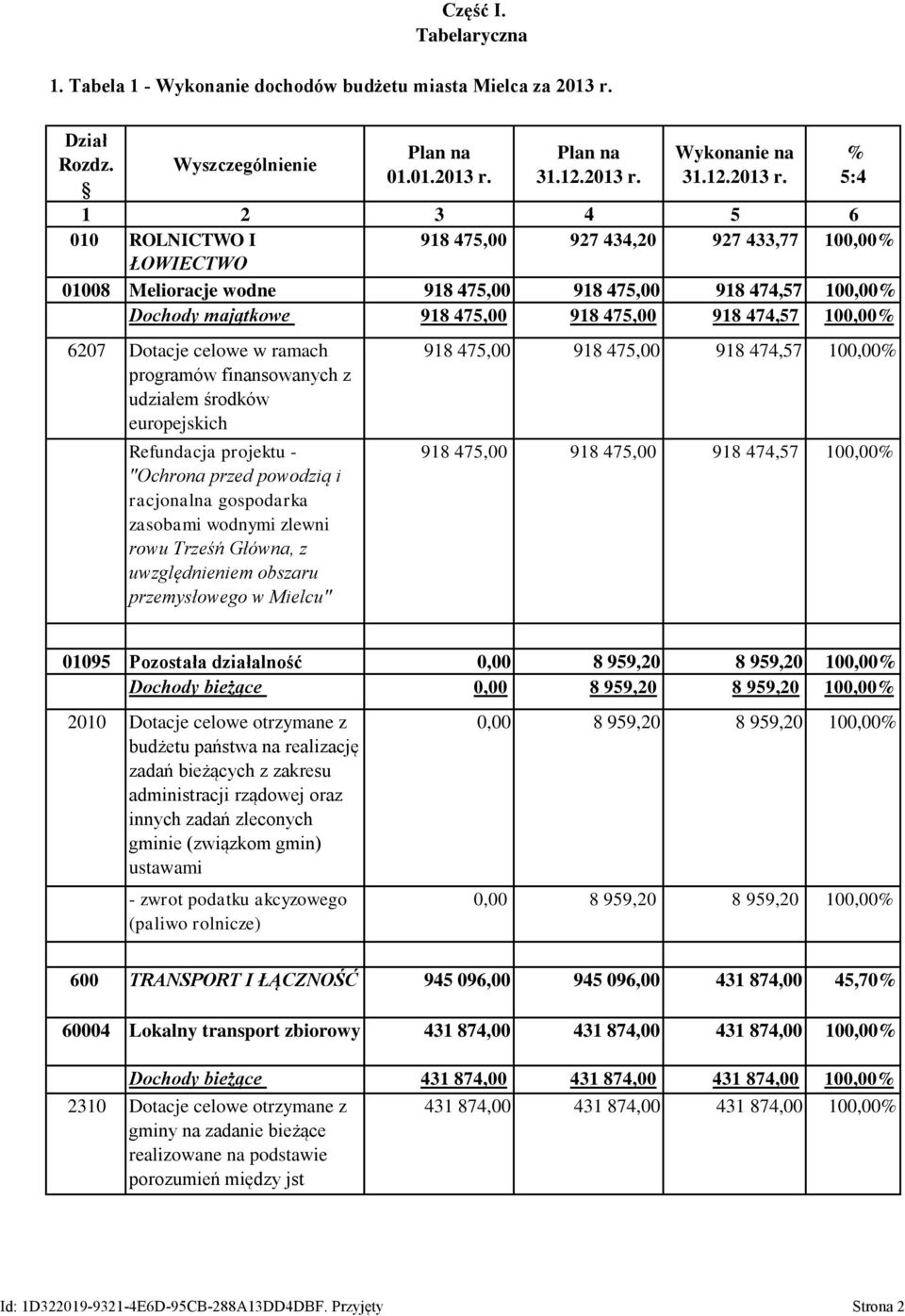 010 ROLNICTWO I 918 475,00 927 434,20 927 433,77 100,00 ŁOWIECTWO 01008 Melioracje wodne 918 475,00 918 475,00 918 474,57 100,00 Dochody majątkowe 918 475,00 918 475,00 918 474,57 100,00 6207 Dotacje
