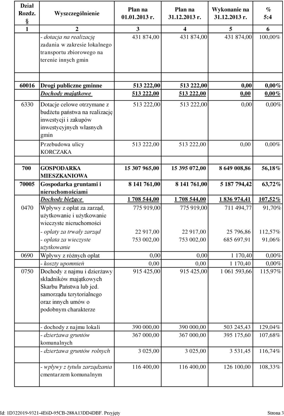 - dotacja na realizację zadania w zakresie lokalnego transportu zbiorowego na terenie innych gmin 431 874,00 431 874,00 431 874,00 100,00 60016 Drogi publiczne gminne 513 222,00 513 222,00 0,00 0,00