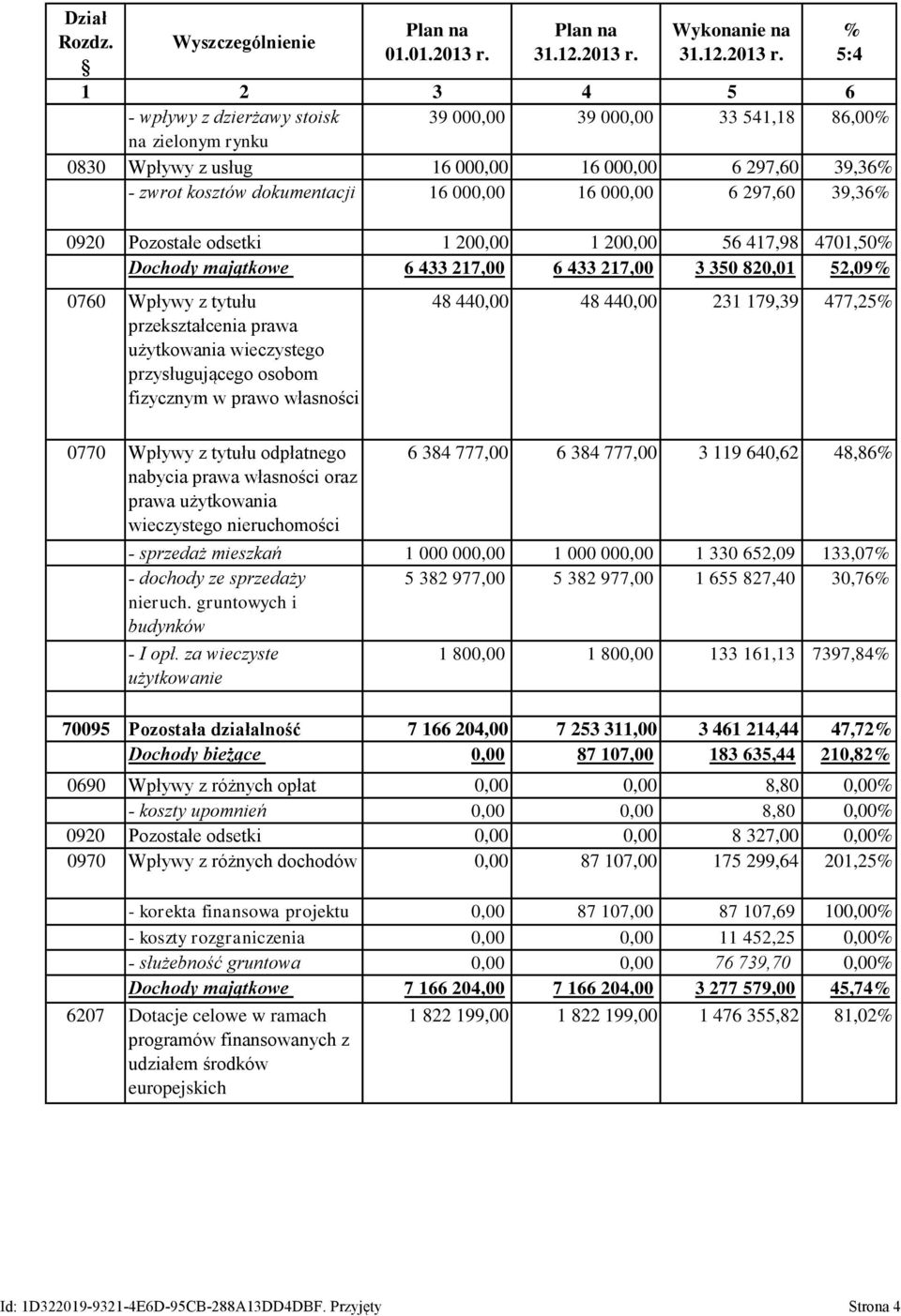 - wpływy z dzierżawy stoisk 39 000,00 39 000,00 33 541,18 86,00 na zielonym rynku 0830 Wpływy z usług 16 000,00 16 000,00 6 297,60 39,36 - zwrot kosztów dokumentacji 16 000,00 16 000,00 6 297,60