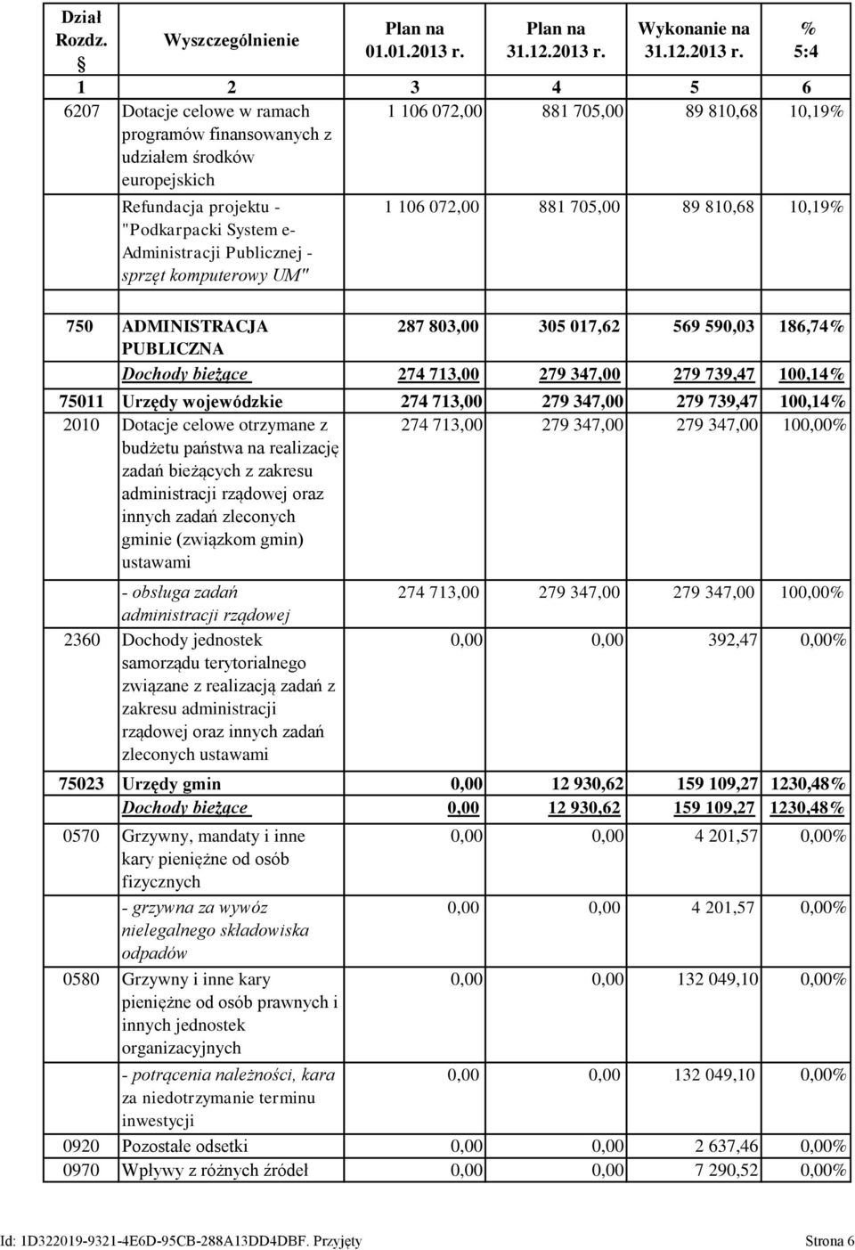 6207 Dotacje celowe w ramach programów finansowanych z udziałem środków europejskich 1 106 072,00 881 705,00 89 810,68 10,19 Refundacja projektu - "Podkarpacki System e- Administracji Publicznej -