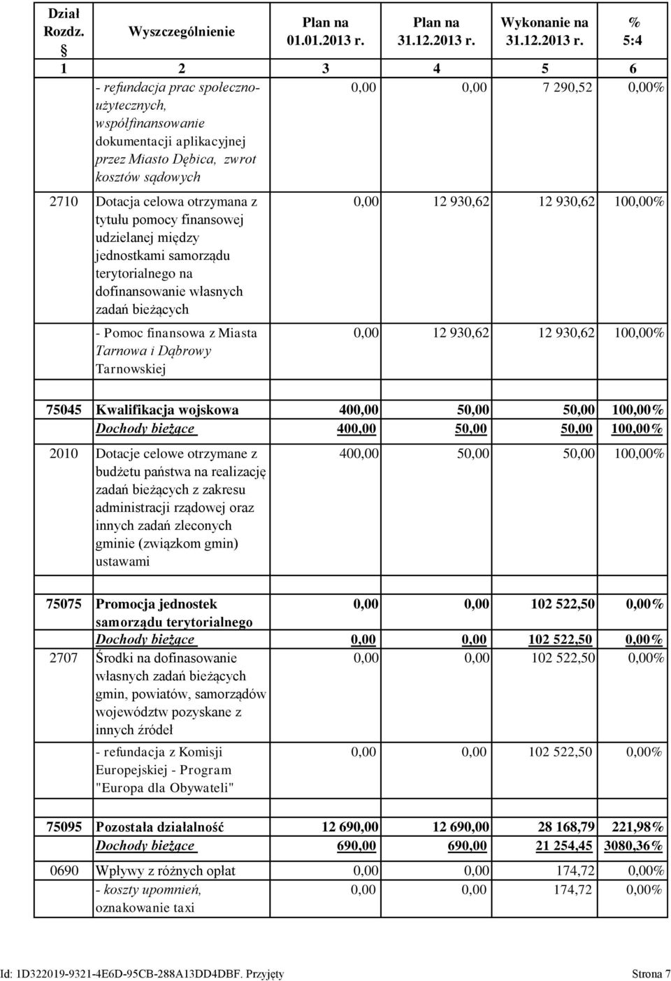 - refundacja prac społecznoużytecznych, współfinansowanie dokumentacji aplikacyjnej przez Miasto Dębica, zwrot kosztów sądowych 0,00 0,00 7 290,52 0,00 2710 Dotacja celowa otrzymana z tytułu pomocy