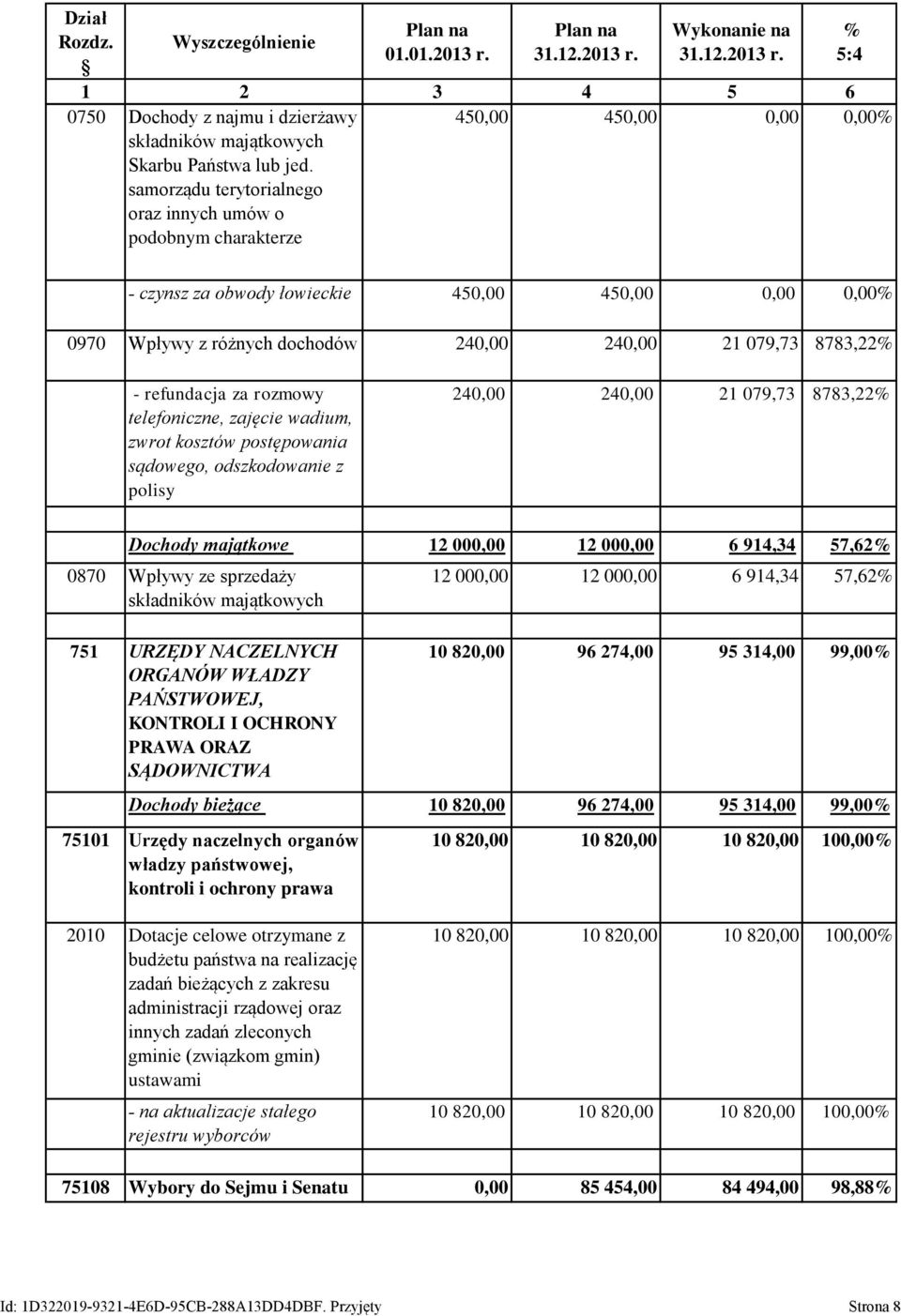 8783,22 - refundacja za rozmowy telefoniczne, zajęcie wadium, zwrot kosztów postępowania sądowego, odszkodowanie z polisy 240,00 240,00 21 079,73 8783,22 Dochody majątkowe 12 000,00 12 000,00 6