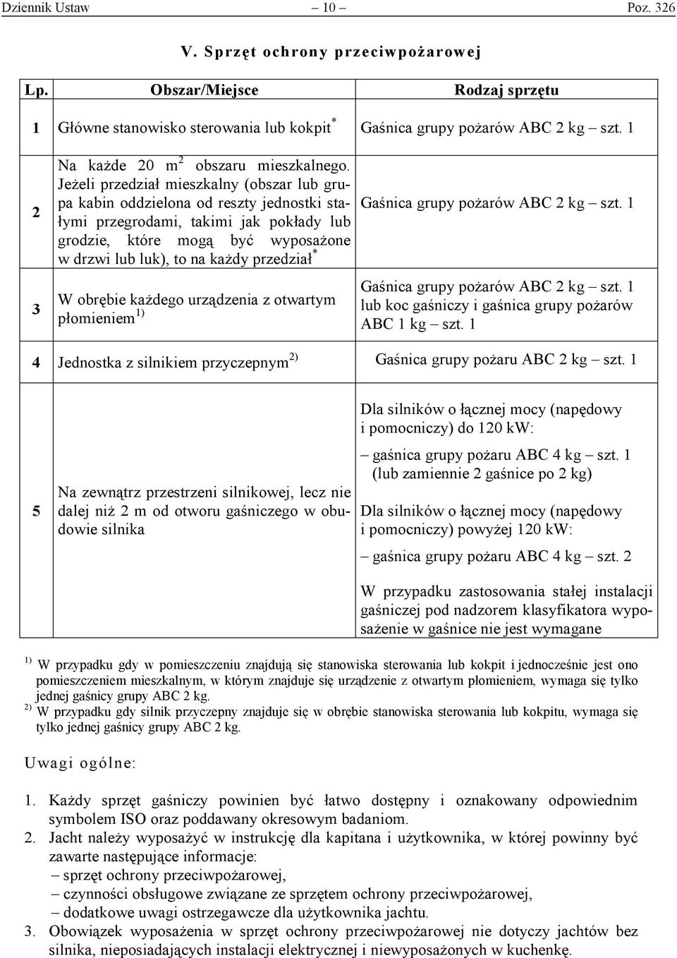 Jeżeli przedział mieszkalny (obszar lub grupa kabin oddzielona od reszty jednostki stałymi przegrodami, takimi jak pokłady lub Gaśnica grupy pożarów ABC 2 kg szt.