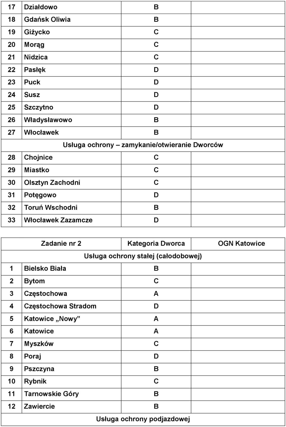 Włocławek Zazamcze D Zadanie nr 2 Kategoria Dworca OGN Katowice Usługa ochrony stałej (całodobowej) 1 Bielsko Biała B 2 Bytom C 3 Częstochowa A 4