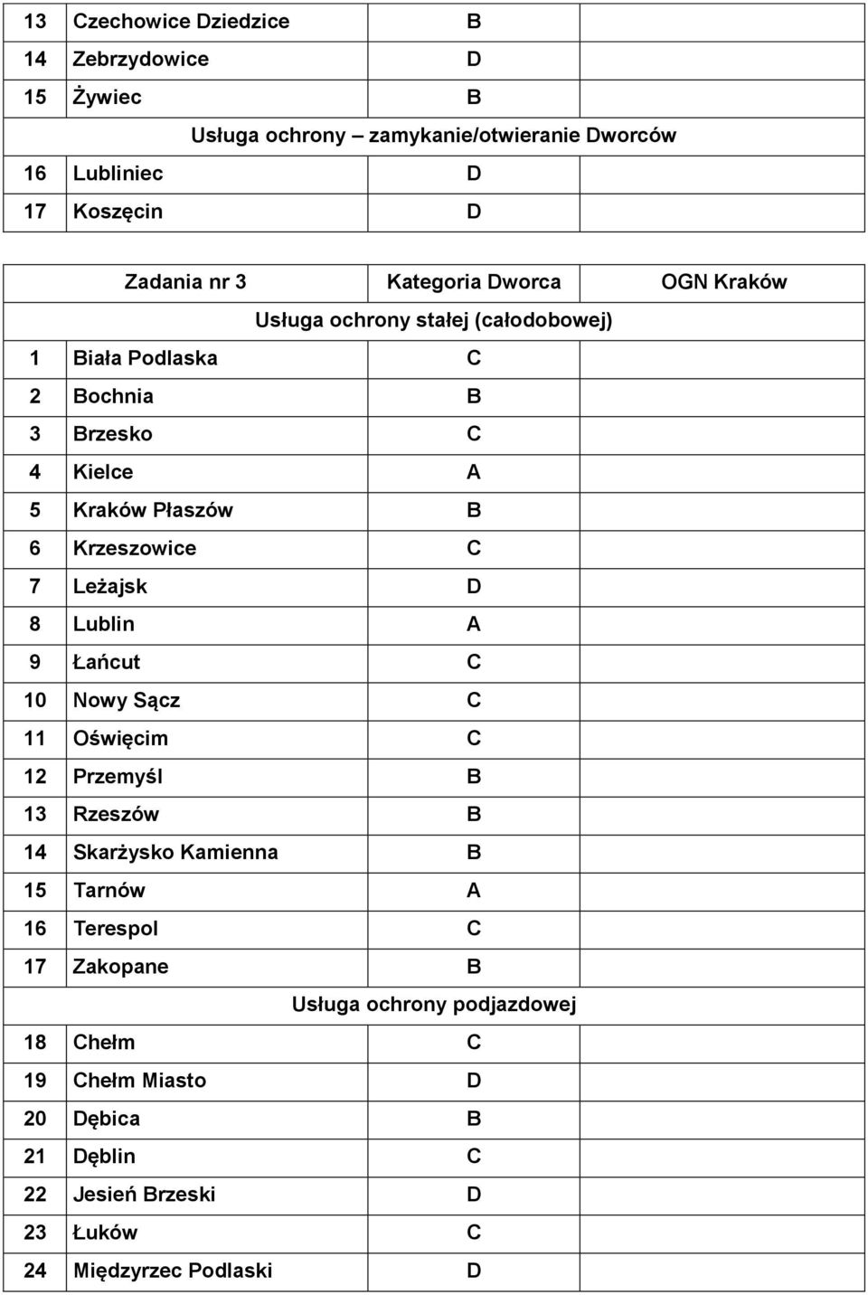 Krzeszowice C 7 Leżajsk D 8 Lublin A 9 Łańcut C 10 Nowy Sącz C 11 Oświęcim C 12 Przemyśl B 13 Rzeszów B 14 Skarżysko Kamienna B 15 Tarnów A 16