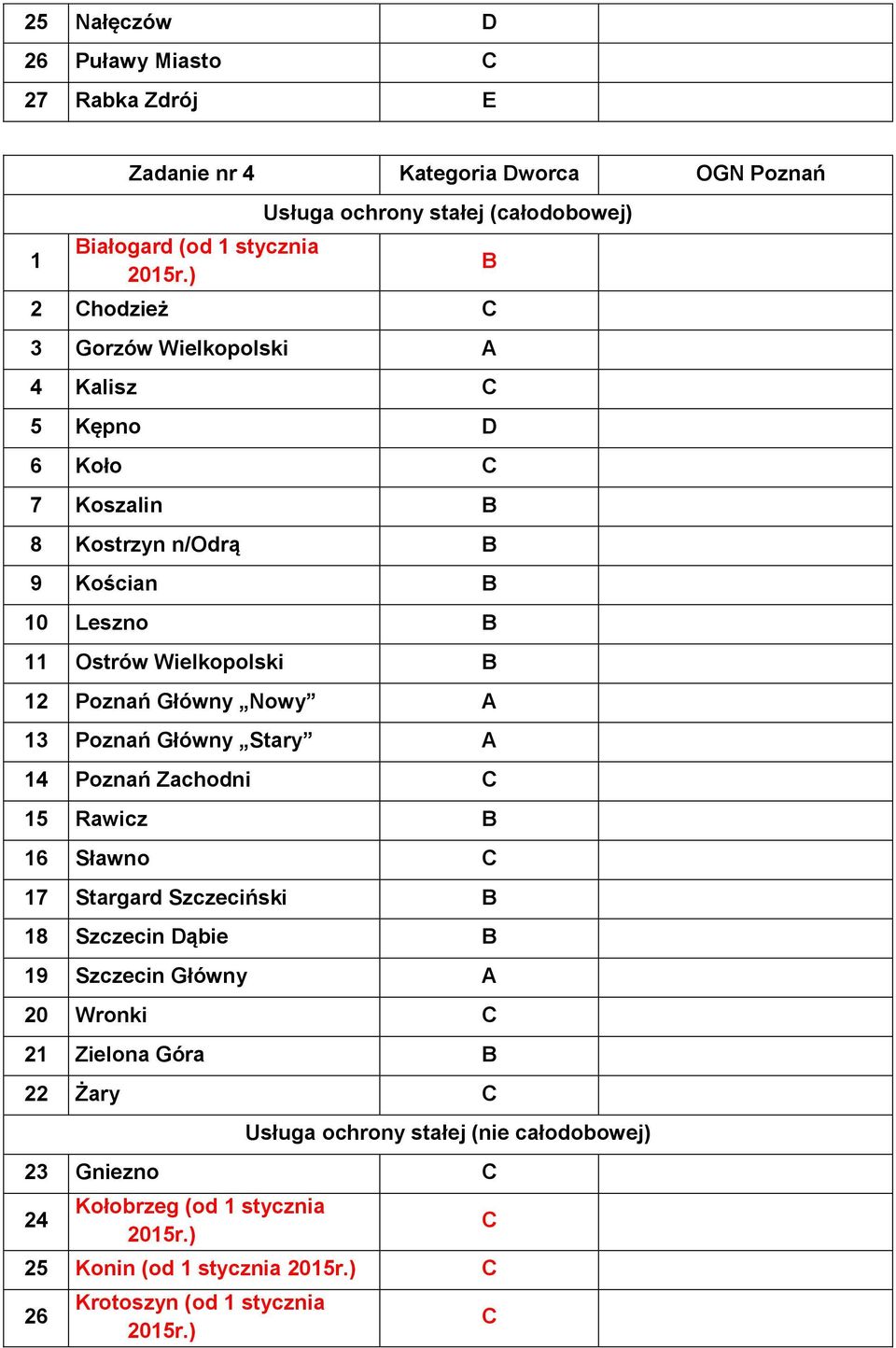 Ostrów Wielkopolski B 12 Poznań Główny Nowy A 13 Poznań Główny Stary A 14 Poznań Zachodni C 15 Rawicz B 16 Sławno C 17 Stargard Szczeciński B 18 Szczecin Dąbie B 19