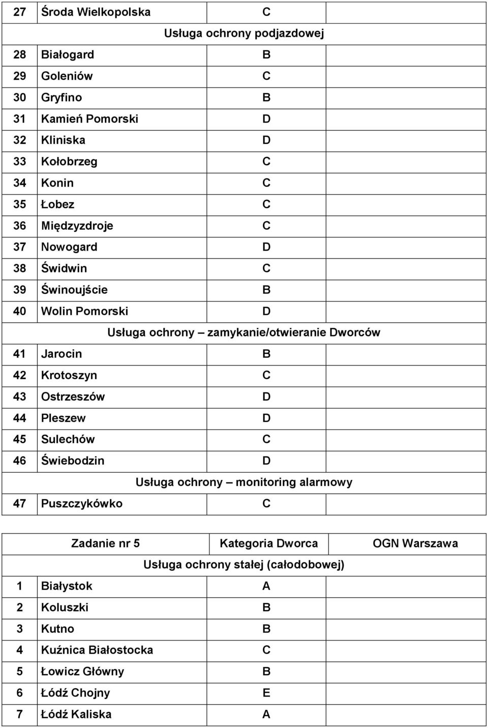 Krotoszyn C 43 Ostrzeszów D 44 Pleszew D 45 Sulechów C 46 Świebodzin D Usługa ochrony monitoring alarmowy 47 Puszczykówko C Zadanie nr 5 Kategoria Dworca