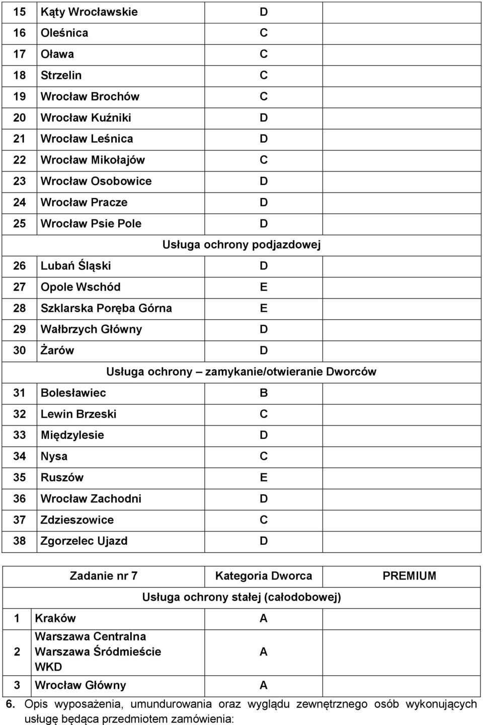 Bolesławiec B 32 Lewin Brzeski C 33 Międzylesie D 34 Nysa C 35 Ruszów E 36 Wrocław Zachodni D 37 Zdzieszowice C 38 Zgorzelec Ujazd D Zadanie nr 7 Kategoria Dworca PREMIUM Usługa ochrony stałej