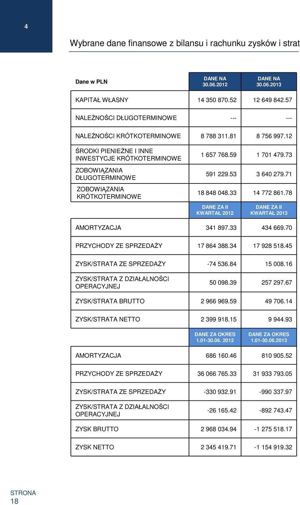 12 ŚRODKI PIENIEśNE I INNE INWESTYCJE KRÓTKOTERMINOWE ZOBOWIĄZANIA DŁUGOTERMINOWE ZOBOWIĄZANIA KRÓTKOTERMINOWE 1 657 768.59 1 701 479.73 591 229.53 3 640 279.71 18 848 048.33 14 772 861.