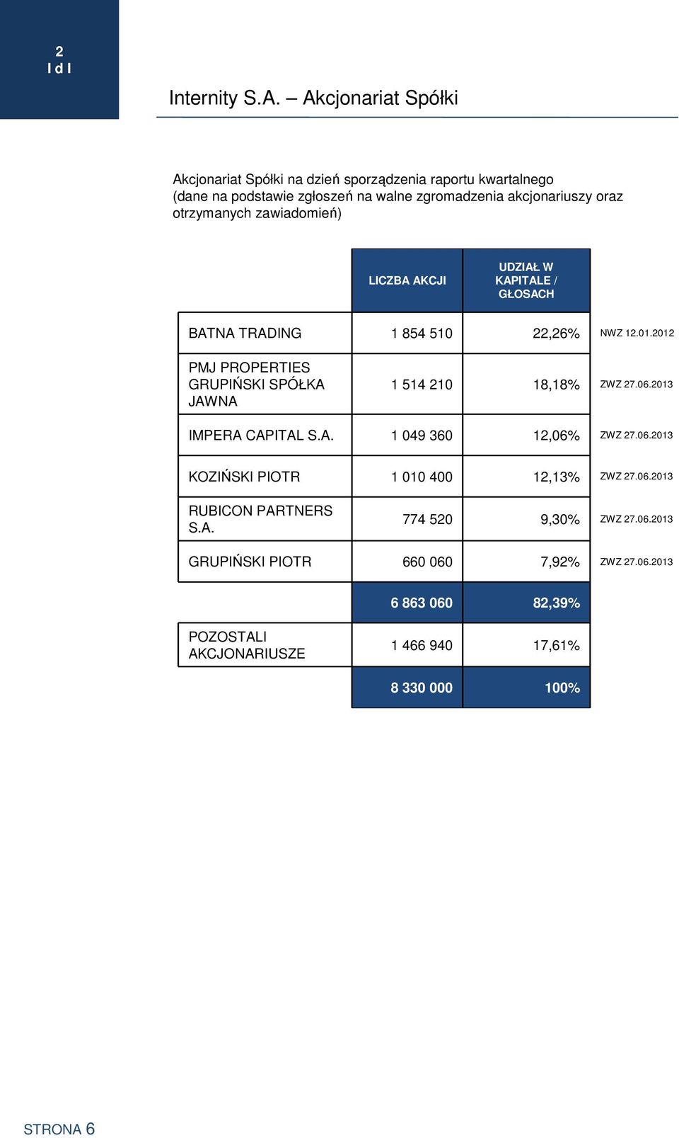 otrzymanych zawiadomień) LICZBA AKCJI UDZIAŁ W KAPITALE / GŁOSACH BATNA TRADING 1 854 510 22,26% NWZ 12.01.