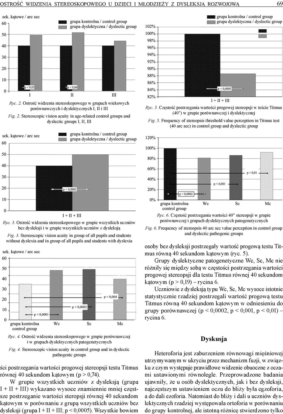 Frequency of stereopsis threshold value perception in Titmus test (40 arc sec) in control group and dyslectic group Ryc. 3.