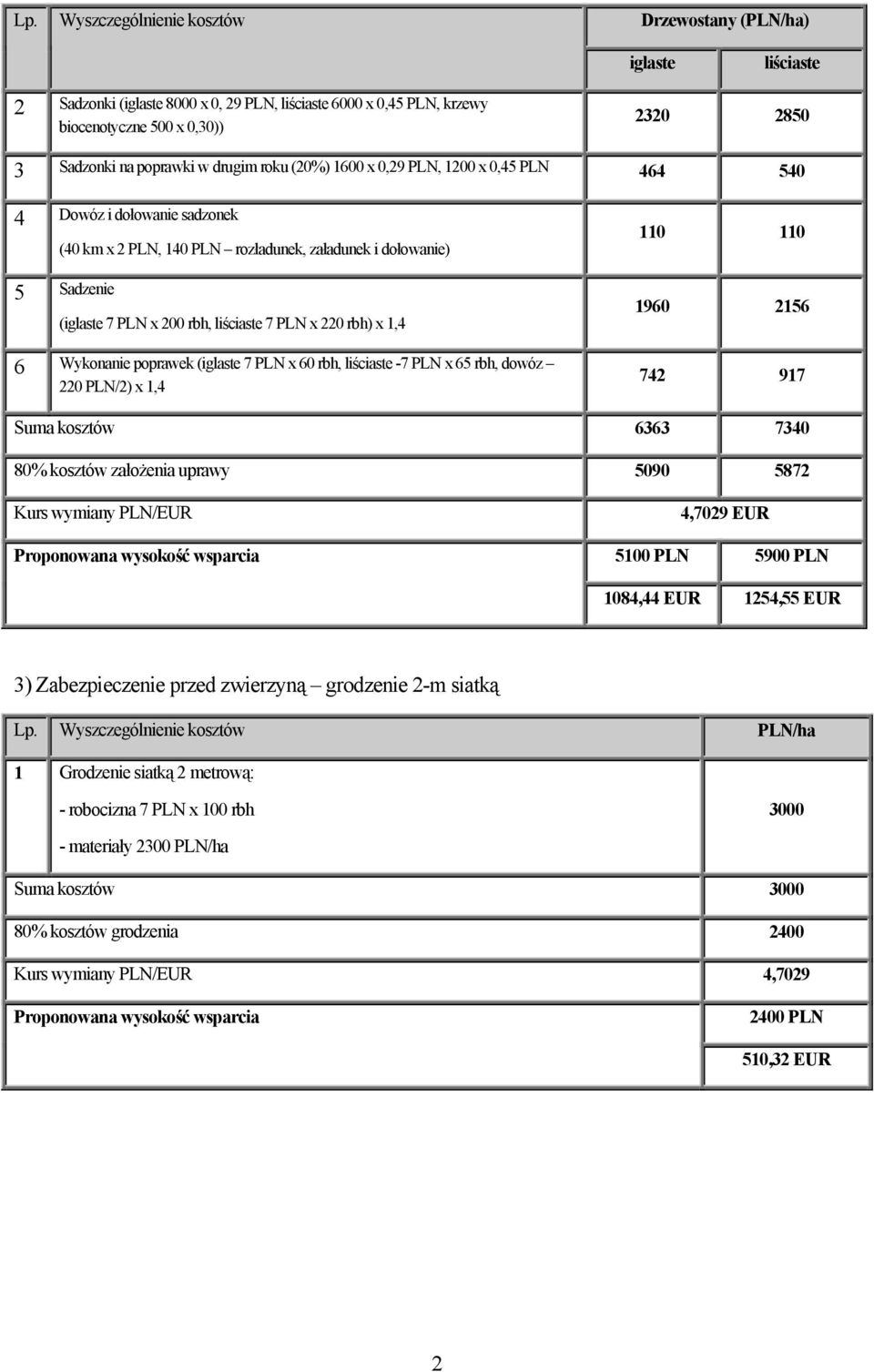 220 PLN/2) x 1,4 110 110 1960 2156 742 917 Suma kosztów 6363 7340 80% kosztów założenia uprawy 5090 5872 Kurs wymiany PLN/EUR 4,7029 EUR 5100 PLN 5900 PLN 1084,44 EUR 1254,55 EUR 3)