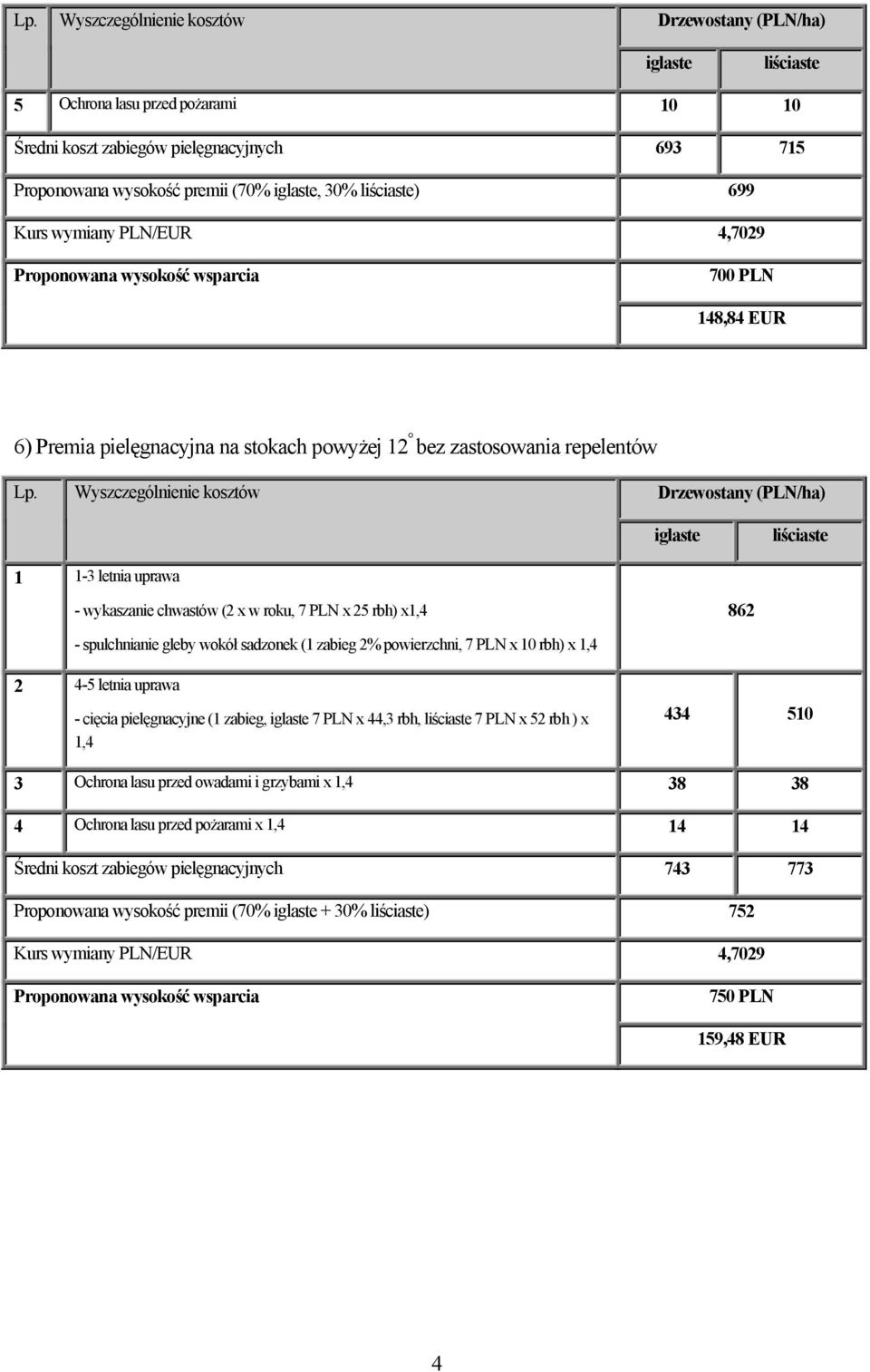 zabieg 2% powierzchni, 7 PLN x 10 rbh) x 1,4 - cięcia pielęgnacyjne (1 zabieg, 7 PLN x 44,3 rbh, 7 PLN x 52 rbh ) x 1,4 434 510 3 Ochrona lasu przed owadami i