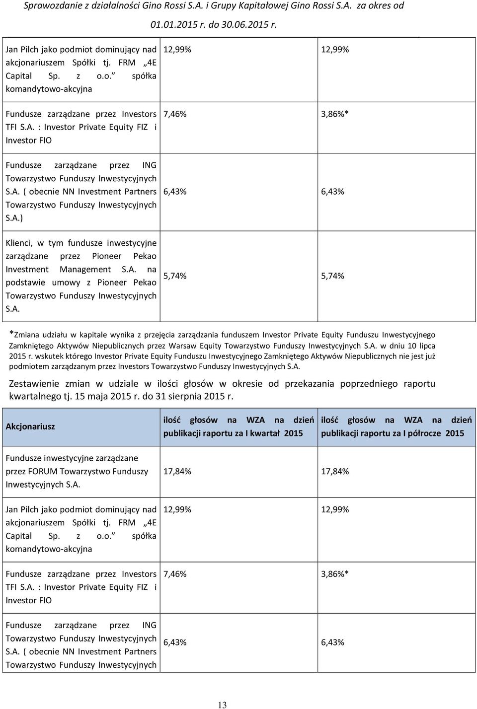 ( obecnie NN Investment Partners Towarzystwo Funduszy Inwestycyjnych S.A.) Klienci, w tym fundusze inwestycyjne zarządzane przez Pioneer Pekao Investment Management S.A. na podstawie umowy z Pioneer Pekao Towarzystwo Funduszy Inwestycyjnych S.