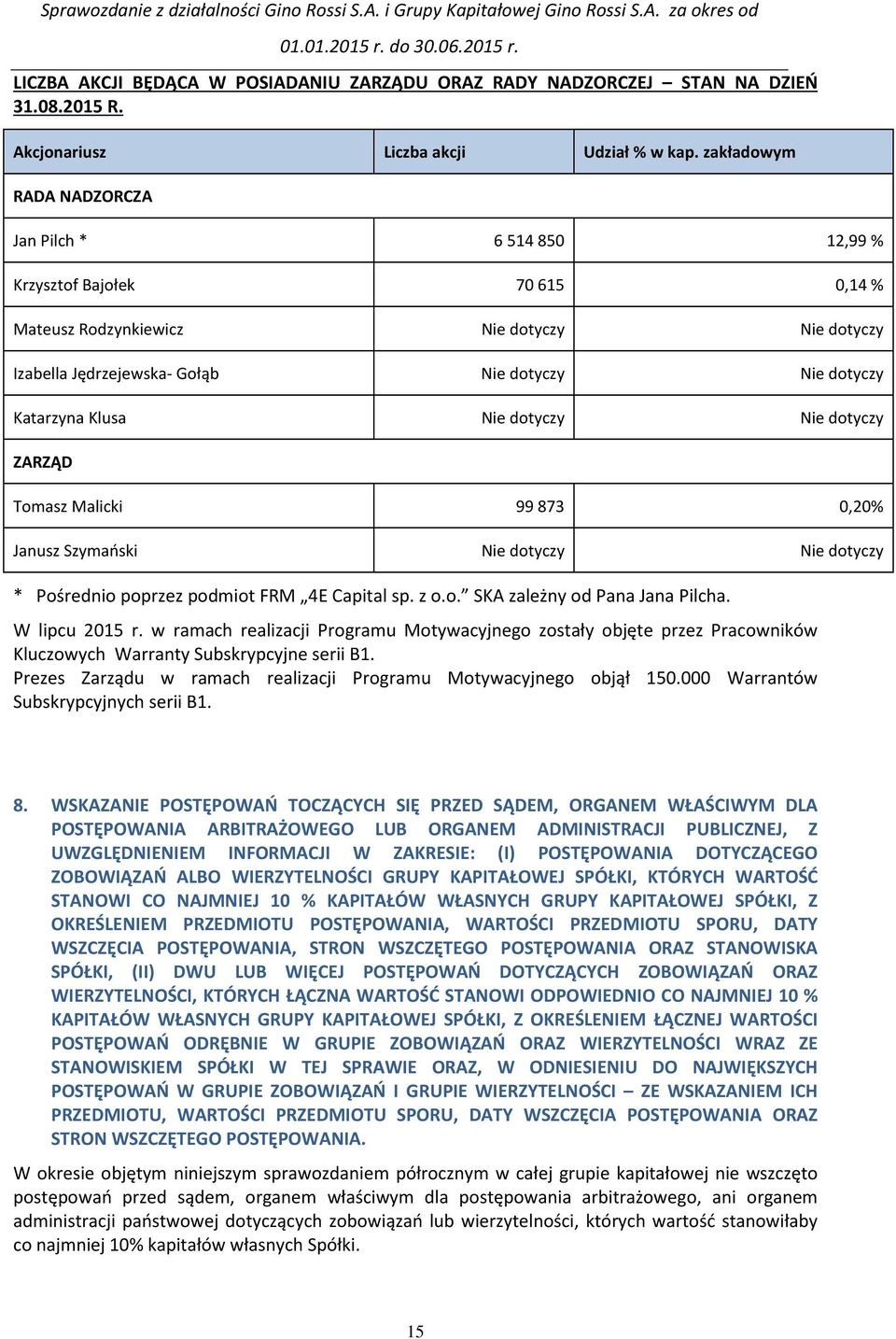 Klusa Nie dotyczy Nie dotyczy ZARZĄD Tomasz Malicki 99 873 0,20% Janusz Szymański Nie dotyczy Nie dotyczy * Pośrednio poprzez podmiot FRM 4E Capital sp. z o.o. SKA zależny od Pana Jana Pilcha.