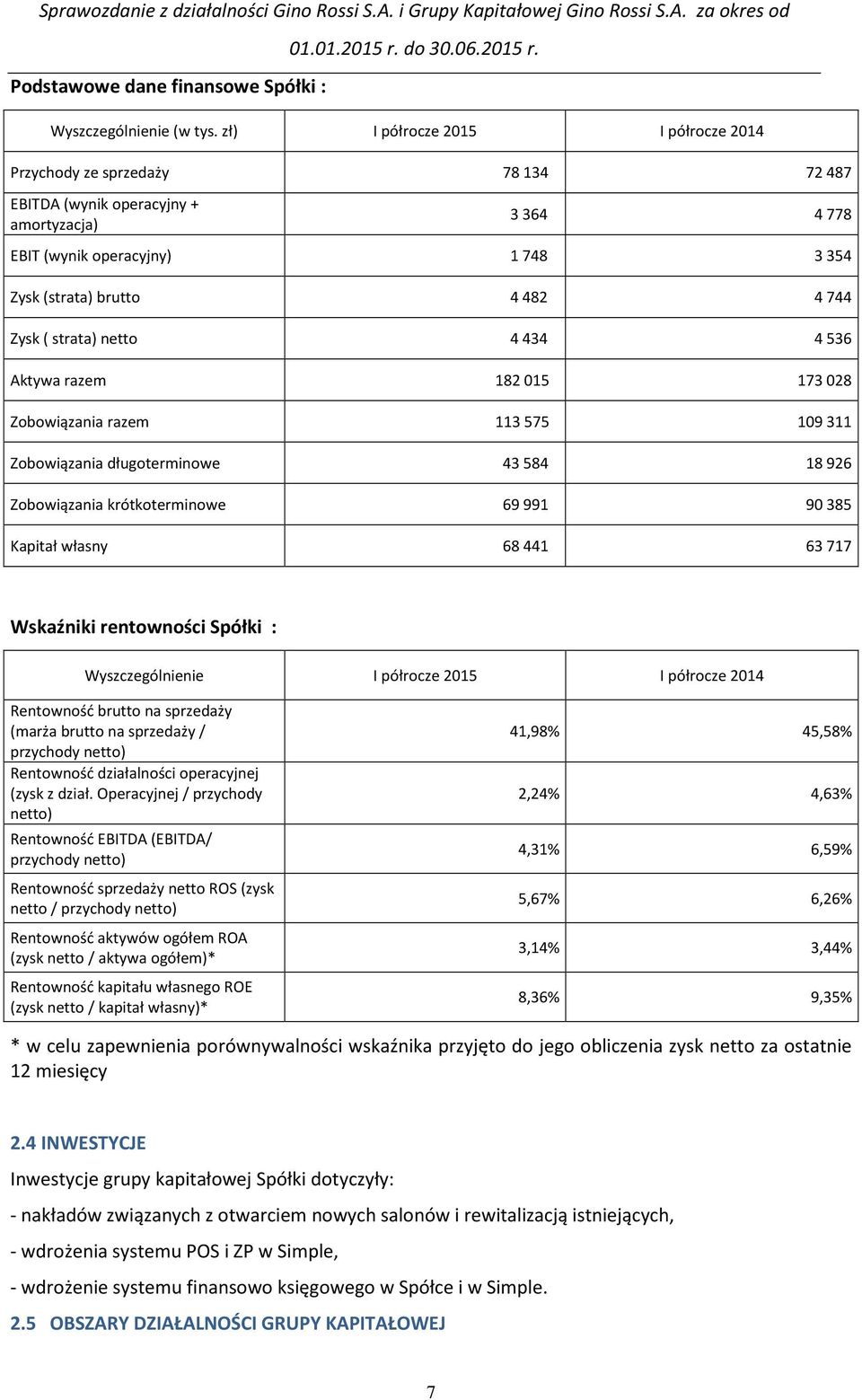 ( strata) netto 4 434 4 536 Aktywa razem 182 015 173 028 Zobowiązania razem 113 575 109 311 Zobowiązania długoterminowe 43 584 18 926 Zobowiązania krótkoterminowe 69 991 90 385 Kapitał własny 68 441