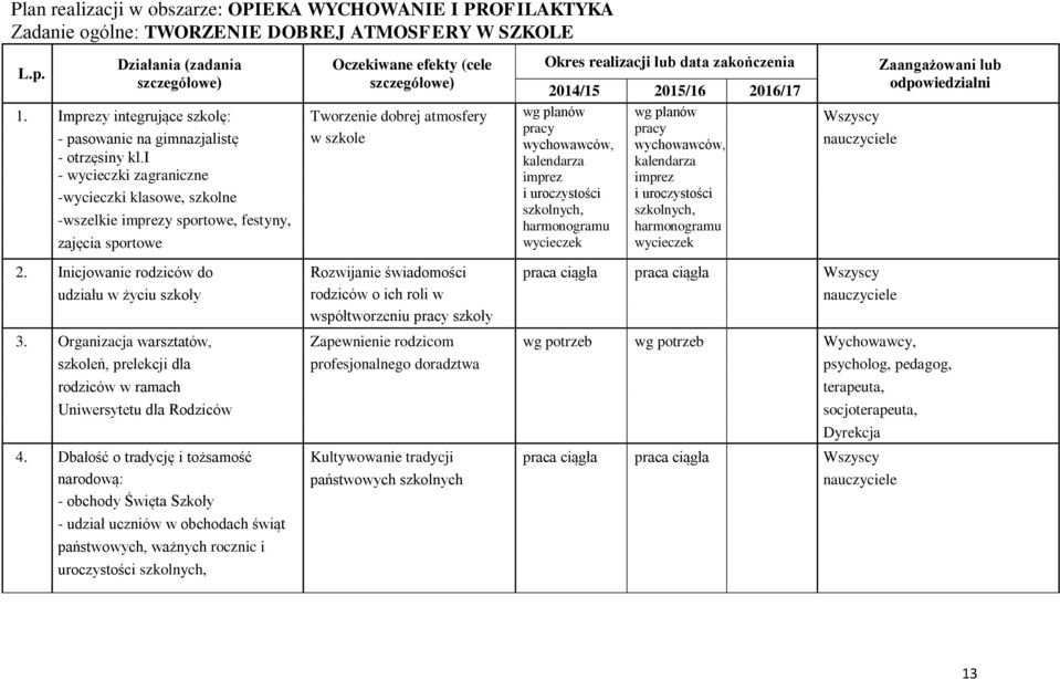 i - wycieczki zagraniczne -wycieczki klasowe, szkolne -wszelkie imprezy sportowe, festyny, zajęcia sportowe Tworzenie dobrej atmosfery w szkole wg planów pracy wychowawców, kalendarza imprez i