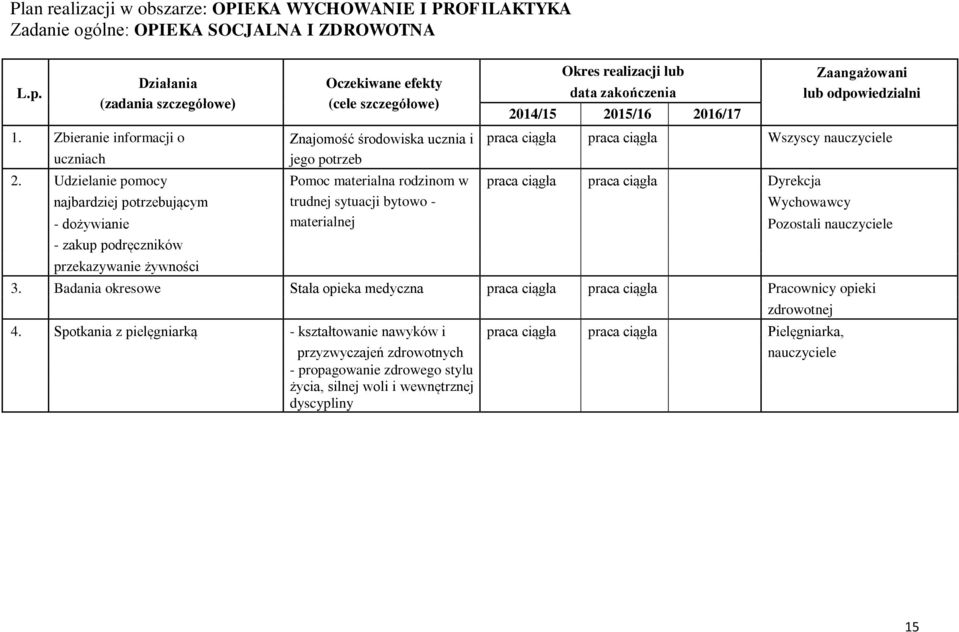 Udzielanie pomocy Pomoc materialna rodzinom w praca ciągła praca ciągła Dyrekcja najbardziej potrzebującym trudnej sytuacji bytowo - Wychowawcy - dożywianie materialnej Pozostali nauczyciele - zakup