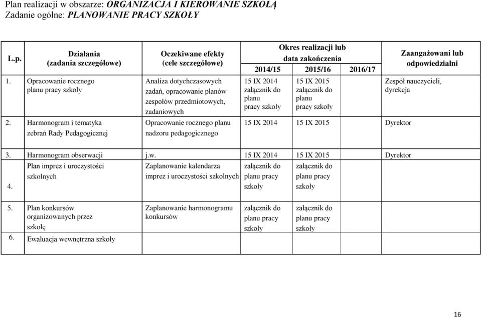 nauczycieli, załącznik do załącznik do dyrekcja planu planu pracy szkoły pracy szkoły Opracowanie rocznego planu 15 IX 2014 15 IX 2015 Dyrektor nadzoru pedagogicznego 3. Harmonogram obserwacji j.w. 15 IX 2014 15 IX 2015 Dyrektor 4.