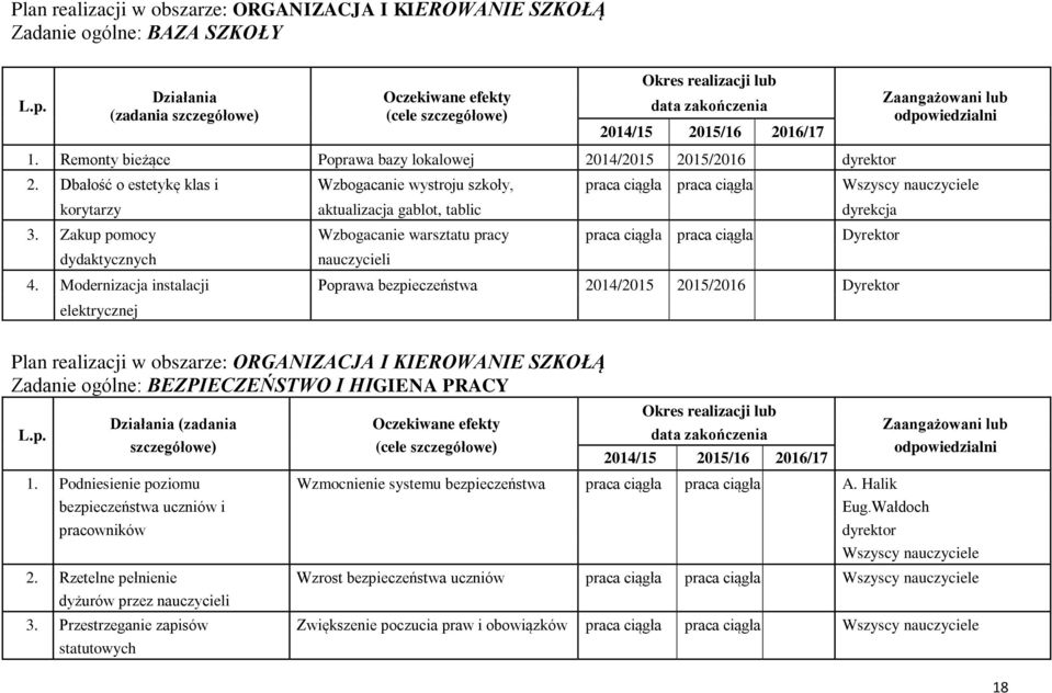 Dbałość o estetykę klas i Wzbogacanie wystroju szkoły, praca ciągła praca ciągła Wszyscy nauczyciele korytarzy aktualizacja gablot, tablic dyrekcja 3.