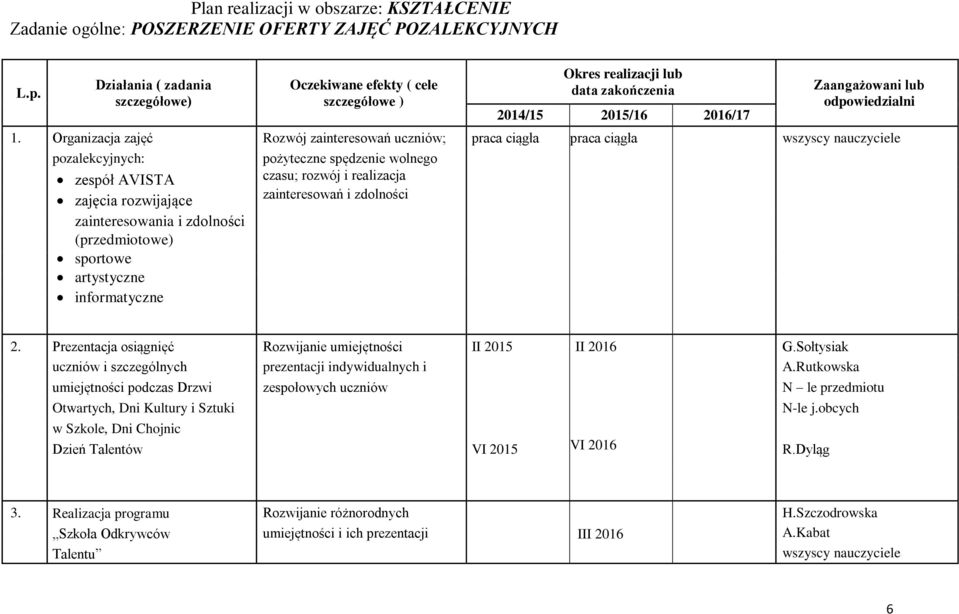 zainteresowań uczniów; pożyteczne spędzenie wolnego czasu; rozwój i realizacja zainteresowań i zdolności praca ciągła praca ciągła wszyscy nauczyciele 2.