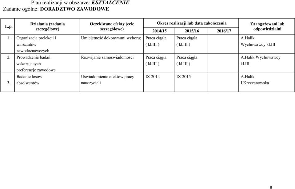 iii zawodoznawczych 2. Prowadzenie badań Rozwijanie samoświadomości Praca ciągła Praca ciągła A.Halik Wychowawcy 3. wskazujących ( kl.