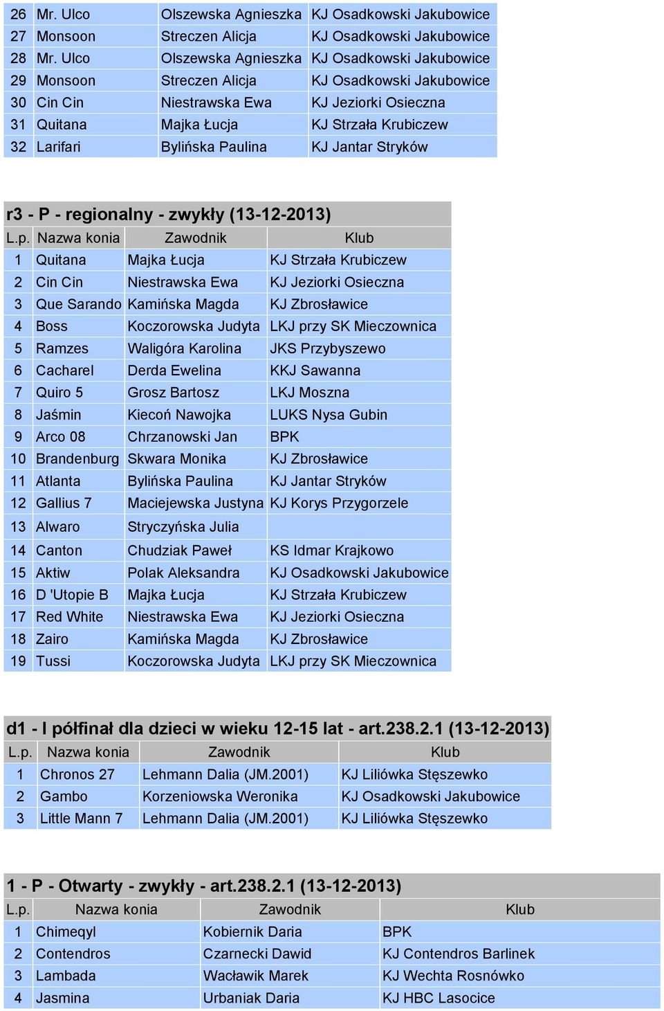 Larifari Bylińska Paulina KJ Jantar Stryków r3 - P - regionalny - zwykły (13-12-2013) 1 Quitana Majka Łucja KJ Strzała Krubiczew 2 Cin Cin Niestrawska Ewa KJ Jeziorki Osieczna 3 Que Sarando Kamińska