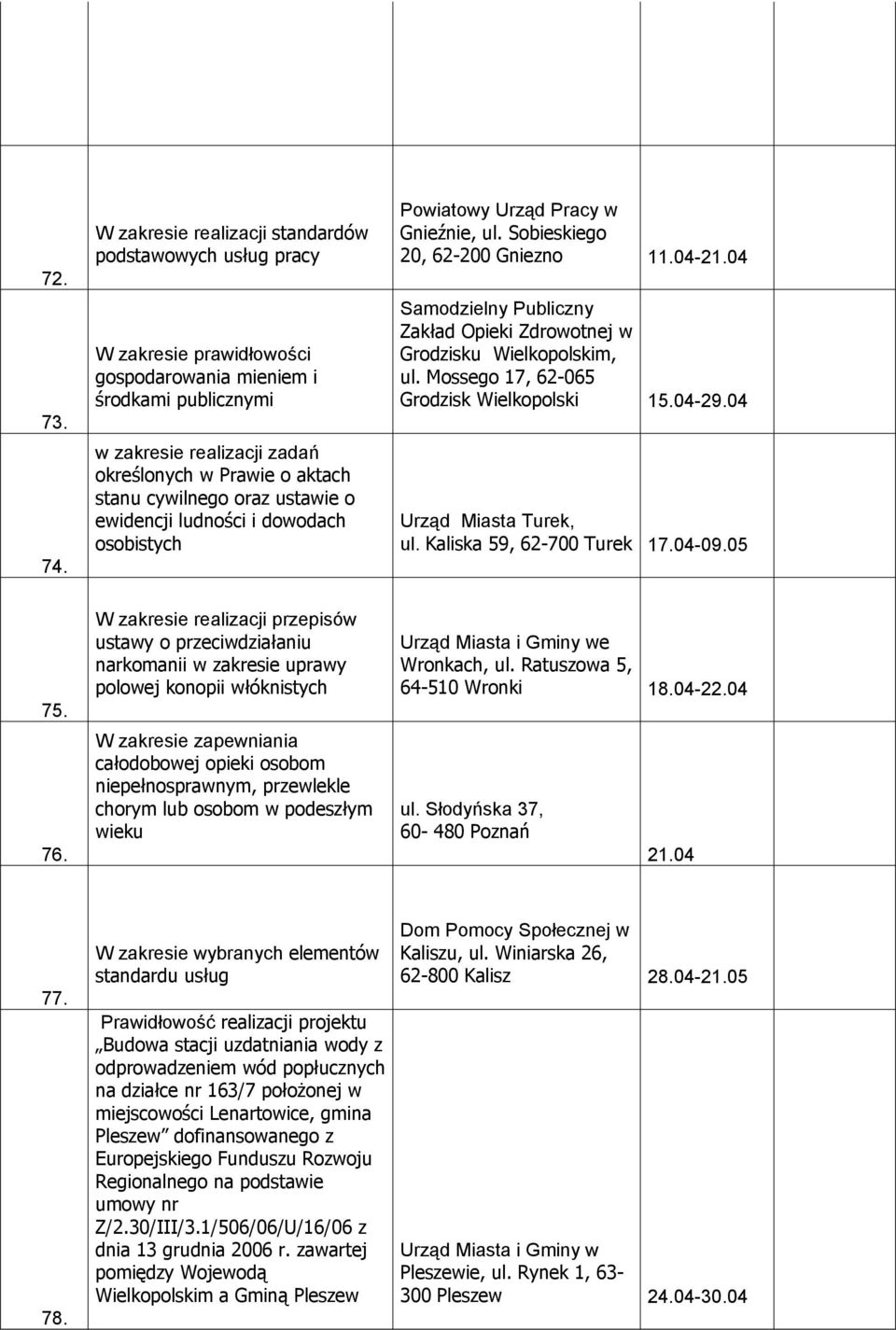 Sobieskiego 20, 62-200 Gniezno 11.04-21.04 Samodzielny Publiczny Zakład Opieki Zdrowotnej w Grodzisku Wielkopolskim, ul. Mossego 17, 62-065 Grodzisk Wielkopolski 15.04-29.04 Urząd Miasta Turek, ul.