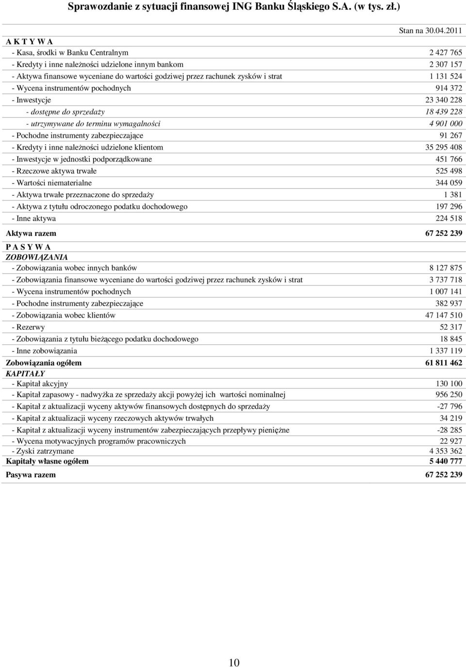 strat 1 131 524 - Wycena instrumentów pochodnych 914 372 - Inwestycje 23 340 228 - dostępne do sprzedaży 18 439 228 - utrzymywane do terminu wymagalności 4 901 000 - Pochodne instrumenty