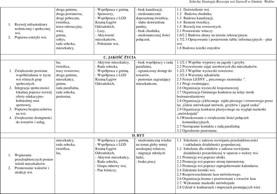 Odrzańskich, - Lasy, - Aktywność mieszkańców, - Położenie wsi, - brak kanalizacji, - niedostatecznie doposażoną świetlicę, - słabo doświetlone punkty, - brak chodnika, - niedostatecznej ilości