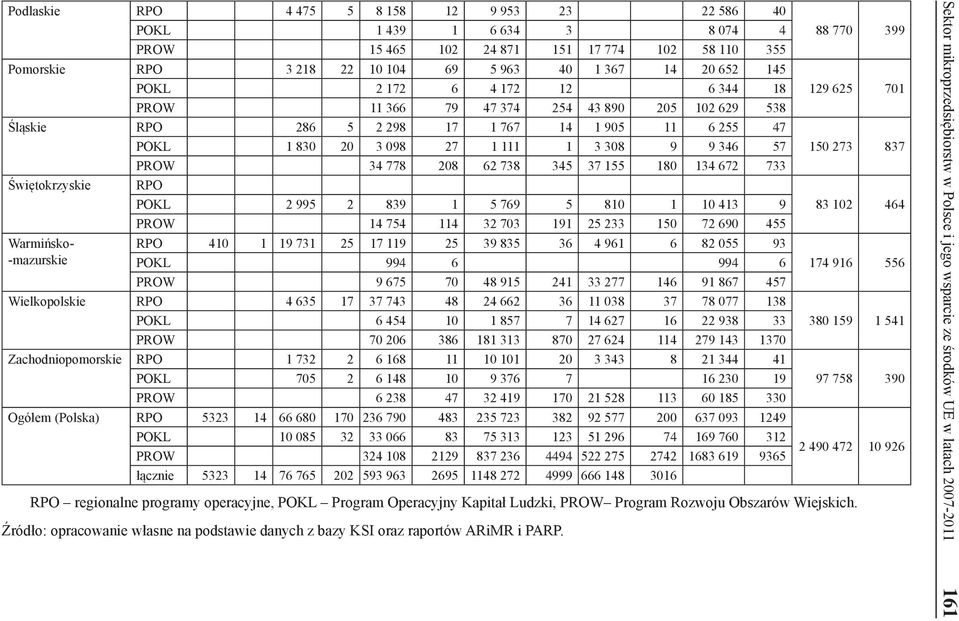 345 37 155 180 134 672 733 Świętokrzyskie RPO POKL 2 995 2 839 1 5 769 5 810 1 10 413 9 PROW 14 754 114 32 703 191 25 233 150 72 690 455 Warmińsko- RPO 410 1 19 731 25 17 119 25 39 835 36 4 961 6 82
