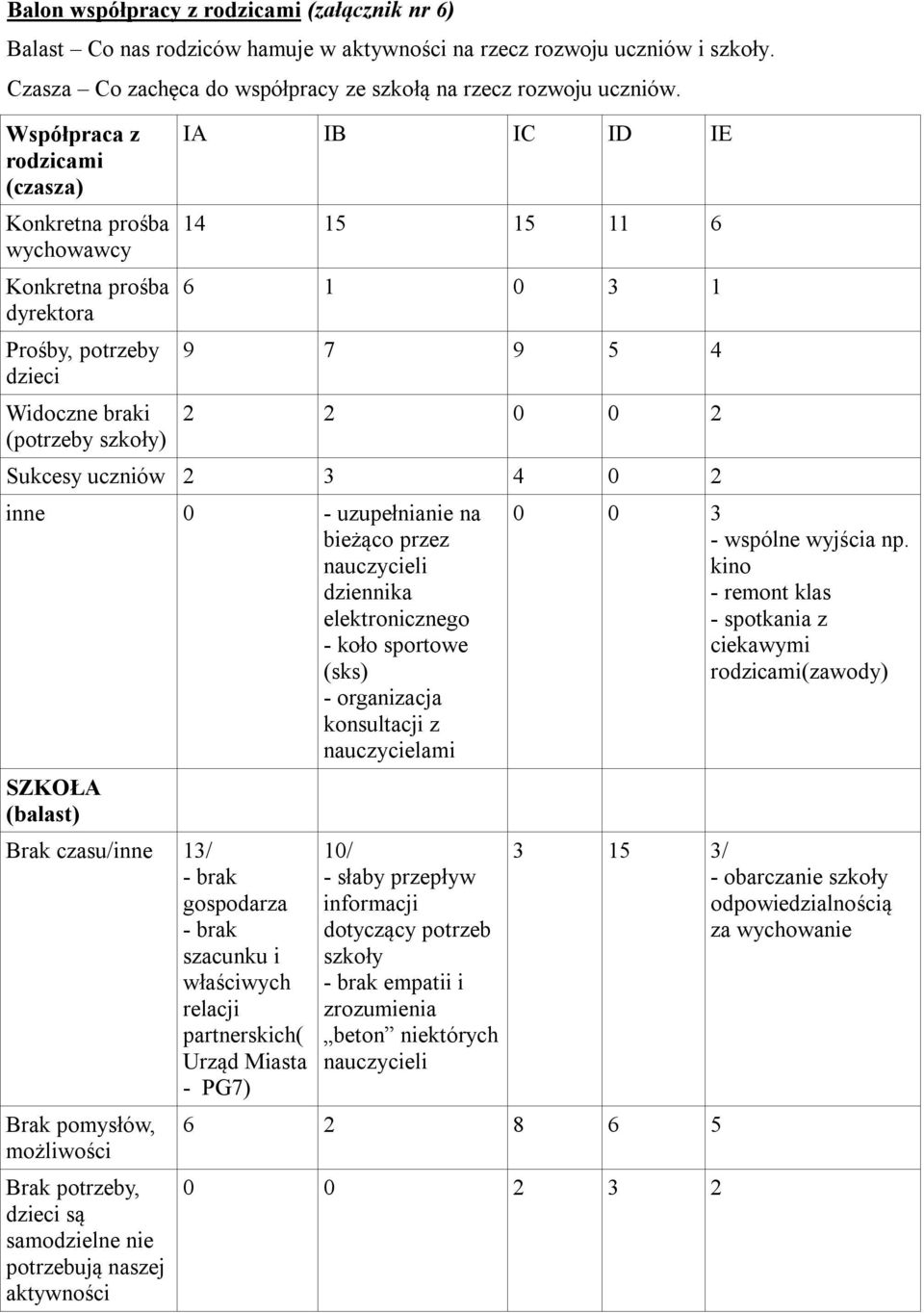 0 2 Sukcesy uczniów 2 3 4 0 2 inne 0 - uzupełnianie na bieżąco przez nauczycieli dziennika elektronicznego - koło sportowe (sks) - organizacja konsultacji z nauczycielami SZKOŁA (balast) Brak