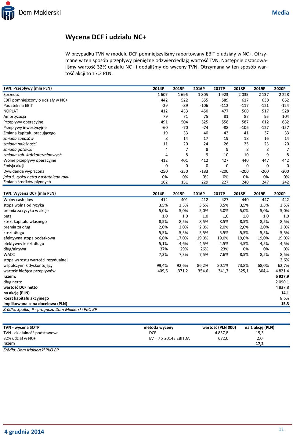 TVN: Przepływy (mln PLN) 2014P 2015P 2016P 2017P 2018P 2019P 2020P Sprzedaż 1607 1696 1805 1923 2035 2137 2228 EBIT pomniejszony o udziały w NC+ 442 522 555 589 617 638 652 Podatek na EBIT -29-89