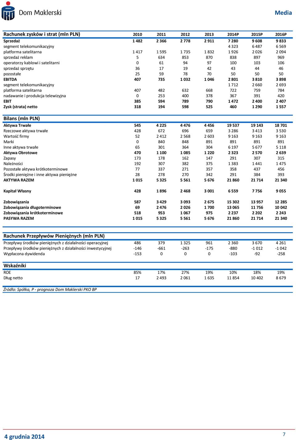 032 1046 2801 3810 3898 segment telekomunikacyjny 1712 2660 2693 platforma satelitarna 407 482 632 668 722 759 784 nadawanie i produkcja telewizyjna 0 253 400 378 367 391 420 EBIT 385 594 789 790