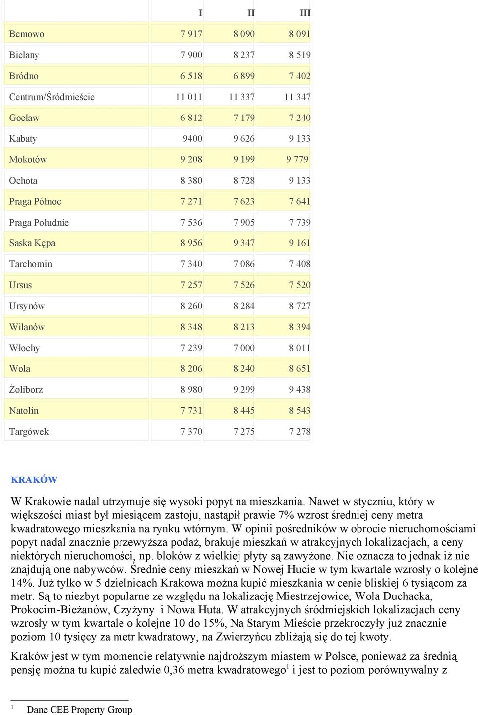 Wilanów 8 348 8 213 8 394 Włochy 7 239 7 000 8 011 Wola 8 206 8 240 8 651 Żoliborz 8 980 9 299 9 438 Natolin 7 731 8 445 8 543 Targówek 7 370 7 275 7 278 KRAKÓW W Krakowie nadal utrzymuje się wysoki