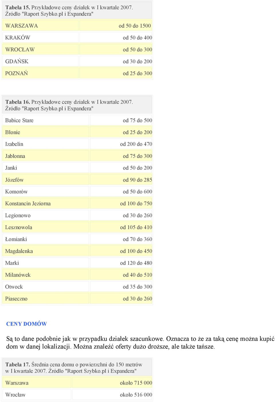 pl i Expandera" Babice Stare od 75 do 500 Błonie od 25 do 200 Izabelin od 200 do 470 Jabłonna od 75 do 300 Janki od 50 do 200 Józefów od 90 do 285 Komorów od 50 do 600 Konstancin Jeziorna od 100 do