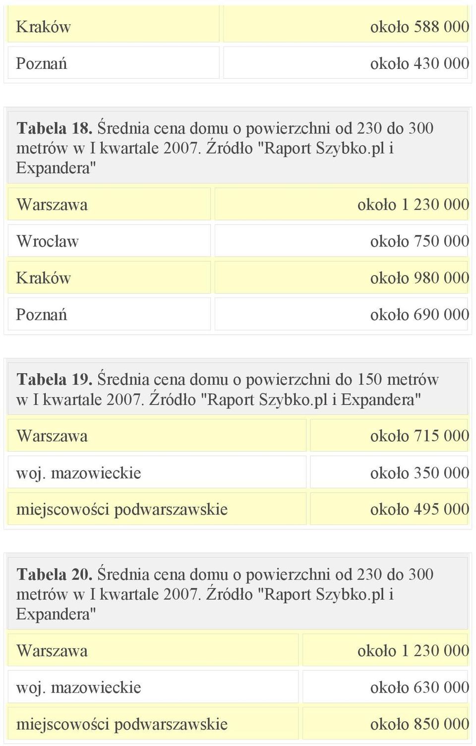 Średnia cena domu o powierzchni do 150 metrów w I kwartale 2007. Źródło "Raport Szybko.pl i Expandera" Warszawa około 715 000 woj.