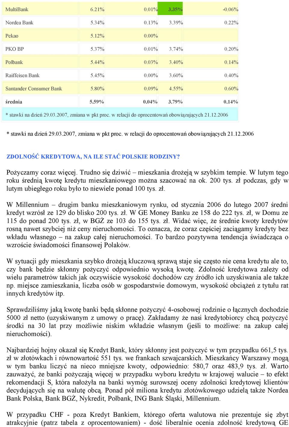2006 * stawki na dzień 29.03.2007, zmiana w pkt proc. w relacji do oprocentowań obowiązujących 21.12.2006 ZDOLNOŚĆ KREDYTOWA, NA ILE STAĆ POLSKIE RODZINY? Pożyczamy coraz więcej.