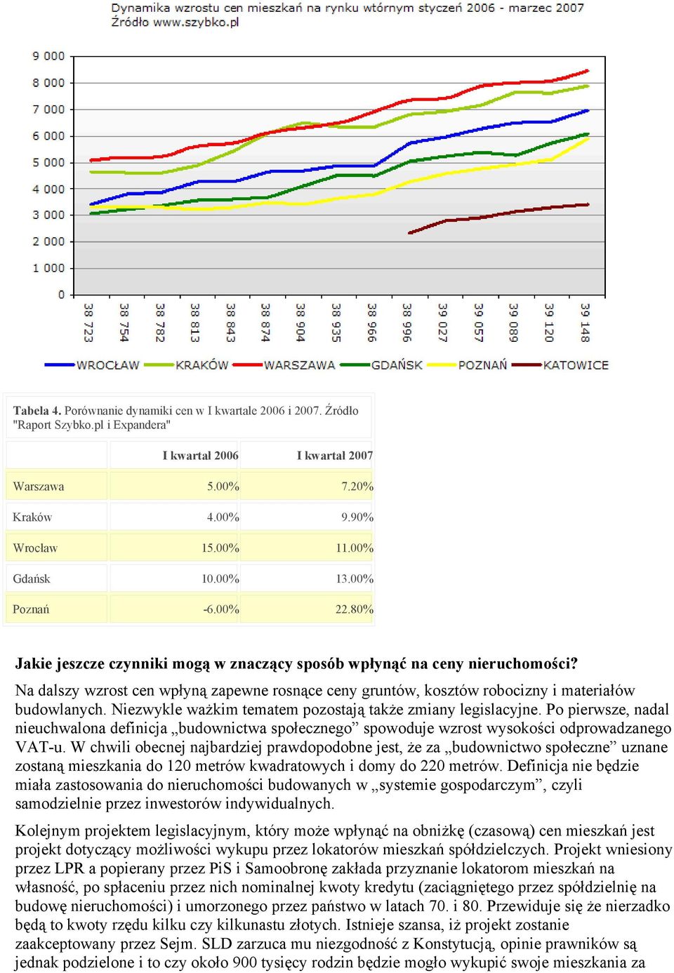 Na dalszy wzrost cen wpłyną zapewne rosnące ceny gruntów, kosztów robocizny i materiałów budowlanych. Niezwykle ważkim tematem pozostają także zmiany legislacyjne.