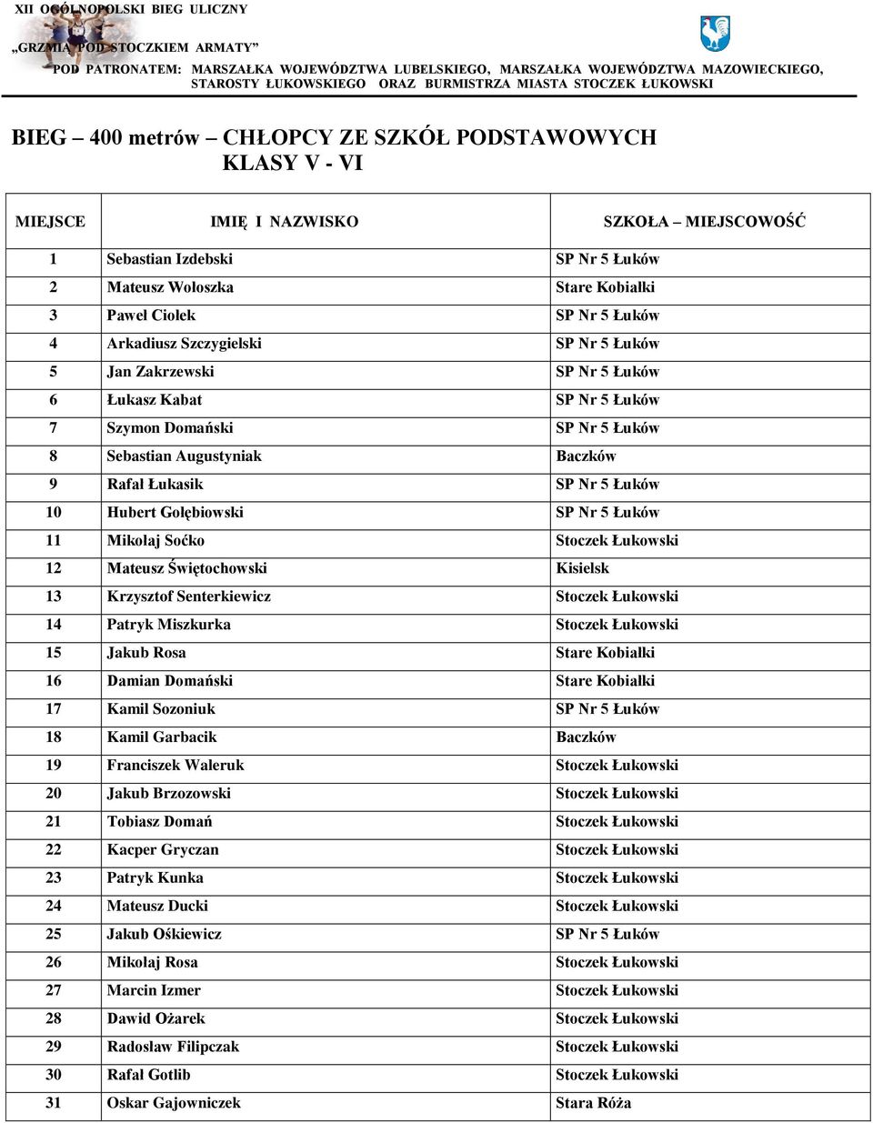 Hubert Gołębiowski SP Nr 5 Łuków 11 Mikołaj Soćko Stoczek Łukowski 12 Mateusz Świętochowski Kisielsk 13 Krzysztof Senterkiewicz Stoczek Łukowski 14 Patryk Miszkurka Stoczek Łukowski 15 Jakub Rosa