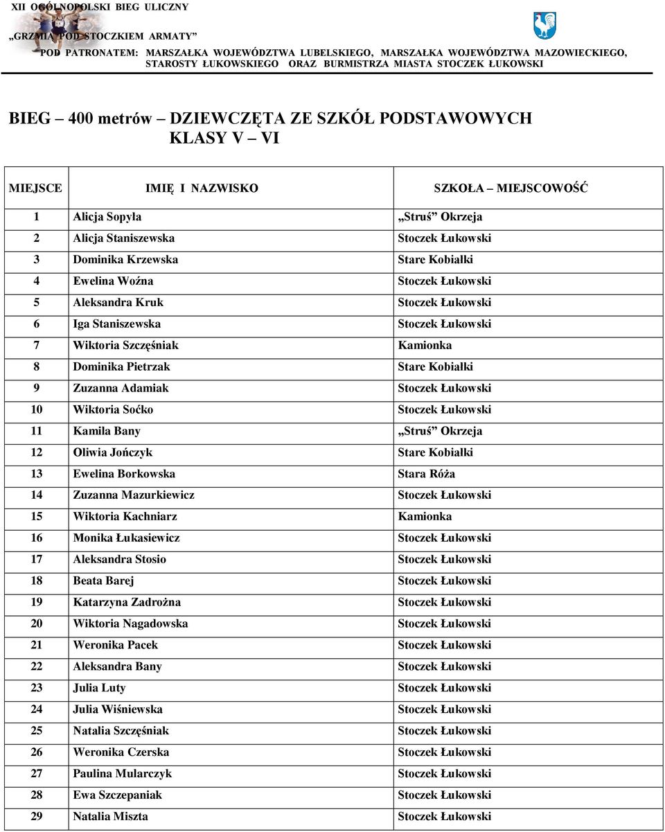 Stoczek Łukowski 10 Wiktoria Soćko Stoczek Łukowski 11 Kamila Bany Struś Okrzeja 12 Oliwia Jończyk Stare Kobiałki 13 Ewelina Borkowska Stara Róża 14 Zuzanna Mazurkiewicz Stoczek Łukowski 15 Wiktoria