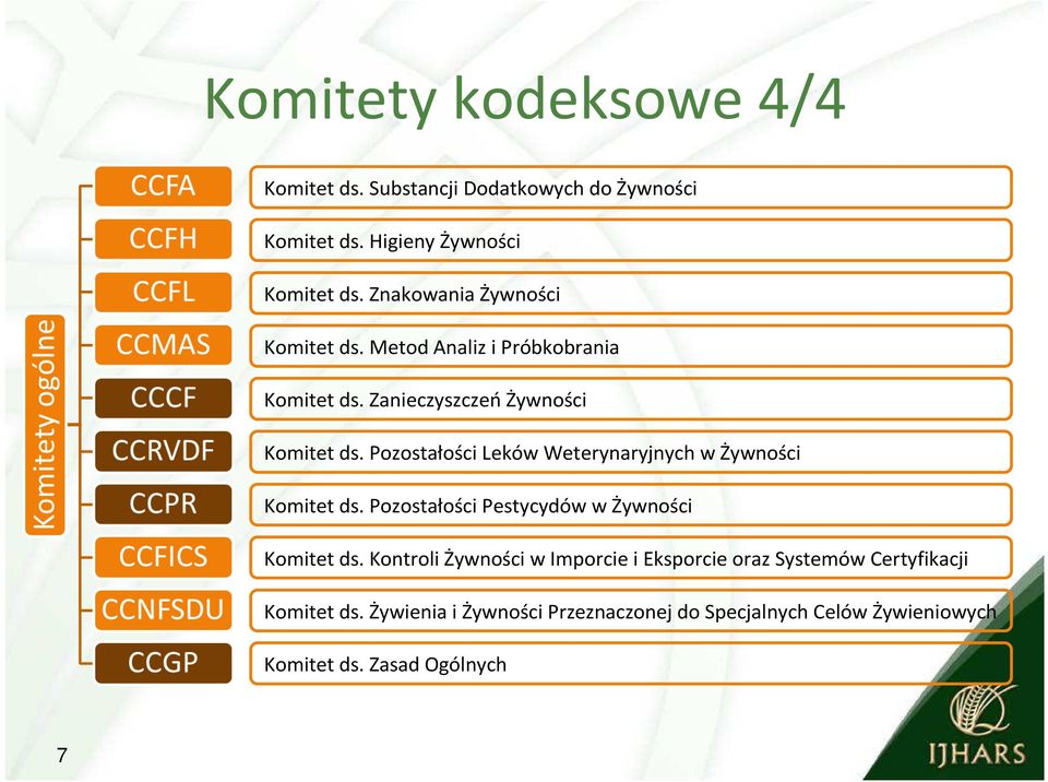 Pozostałości Leków Weterynaryjnych w Żywności Komitet ds. Pozostałości Pestycydów w Żywności Komitet ds.