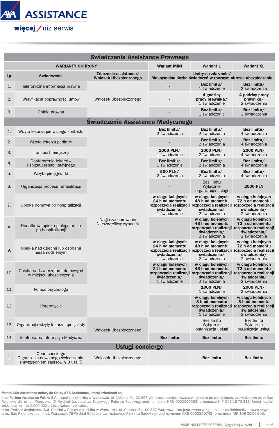 Wizyta lekarza pierwszego kontaktu Świadczenia Assistance Medycznego Nagłe zachorowanie Nieszczęśliwy wypadek Limity na zdarzenie/ Maksymalna liczba świadczeń w rocznym okresie ubezpieczenia 2.