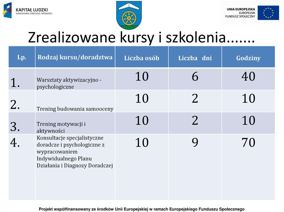 Warsztaty aktywizacyjno - psychologiczne 2.