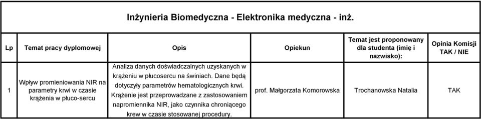 uzyskanych w krążeniu w płucosercu na świniach. Dane będą dotyczyły parametrów hematologicznych krwi.