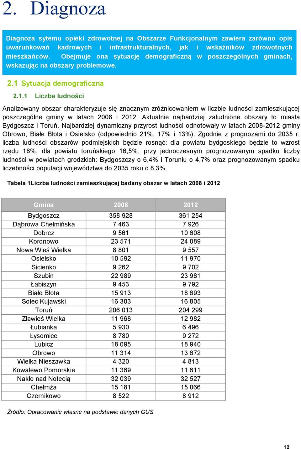 Sytuacja demograficzna 2.1.1 Liczba ludności Analizowany obszar charakteryzuje się znacznym zróżnicowaniem w liczbie ludności zamieszkującej poszczególne gminy w latach 2008 i 2012.