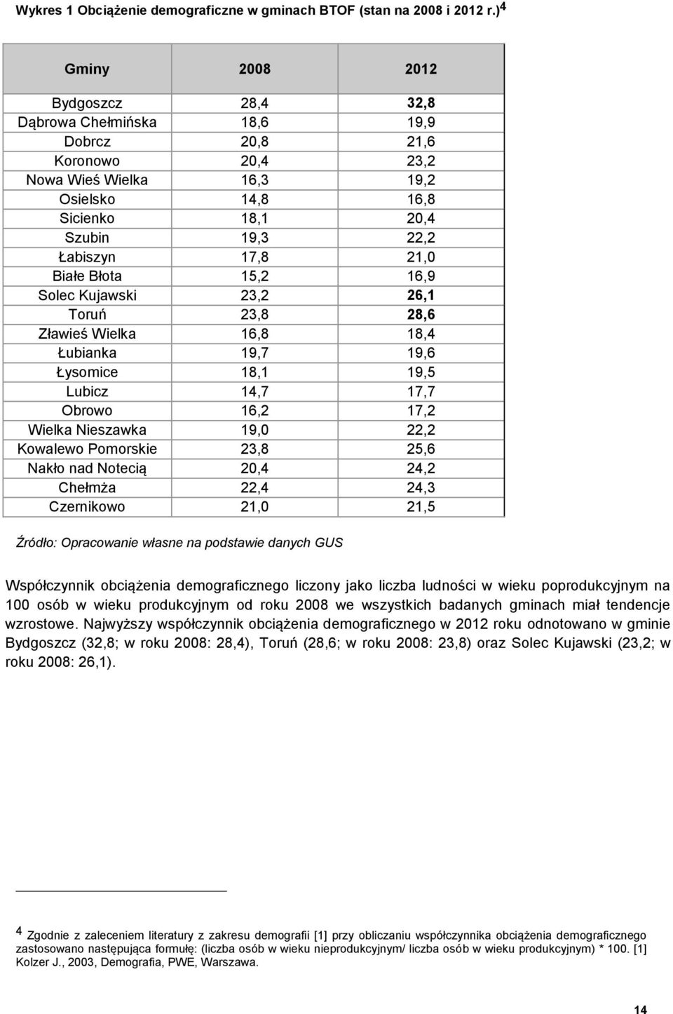 17,8 21,0 Białe Błota 15,2 16,9 Solec Kujawski 23,2 26,1 Toruń 23,8 28,6 Zławieś Wielka 16,8 18,4 Łubianka 19,7 19,6 Łysomice 18,1 19,5 Lubicz 14,7 17,7 Obrowo 16,2 17,2 Wielka Nieszawka 19,0 22,2